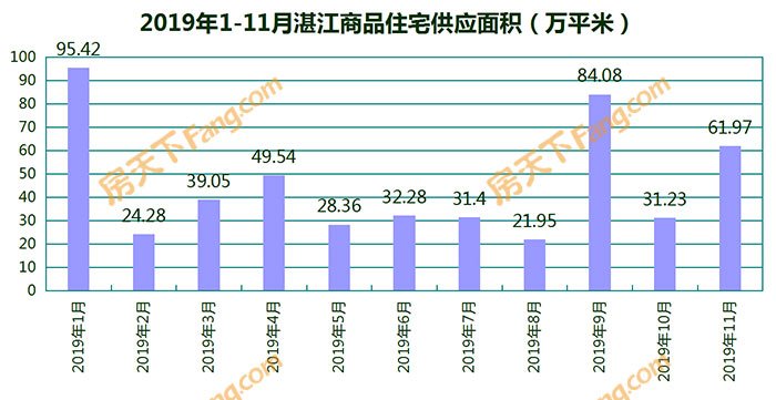 11月湛江29个项目获预售证：年底放量冲刺 预售套数环比增长140.46%！