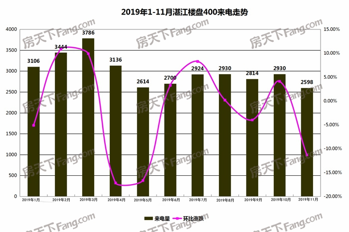 【400来电分析】11月湛江楼盘400来电2598通 环比跌11.3%