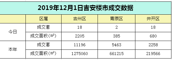 【成交播报】2019年12月1日吉安房天下每日成交数据