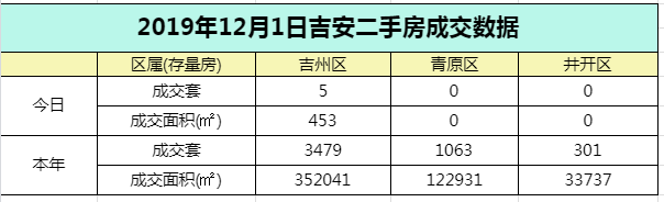 【成交播报】2019年12月1日吉安房天下每日成交数据