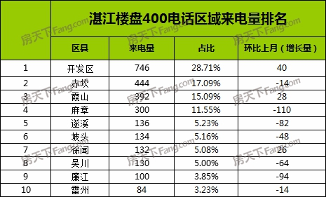 【400来电分析】11月湛江楼盘400来电2598通 环比跌11.3%
