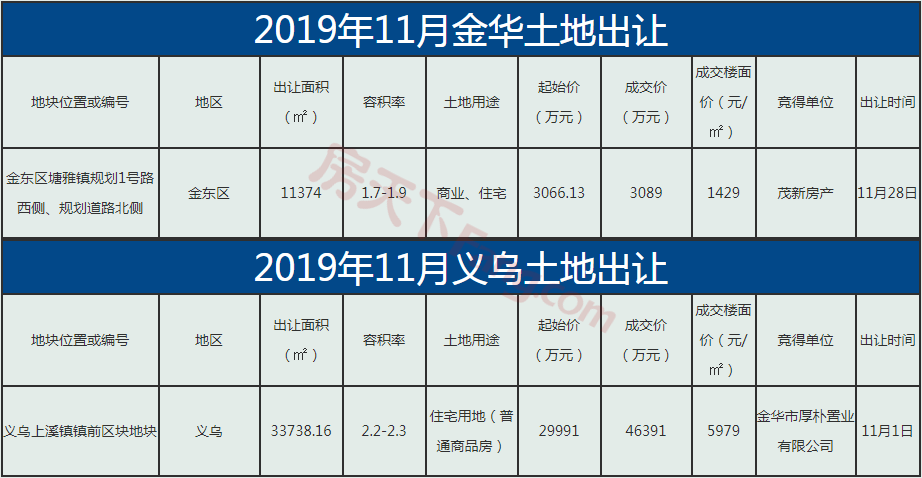 【月报】2019年金华楼市11月市场数据分析