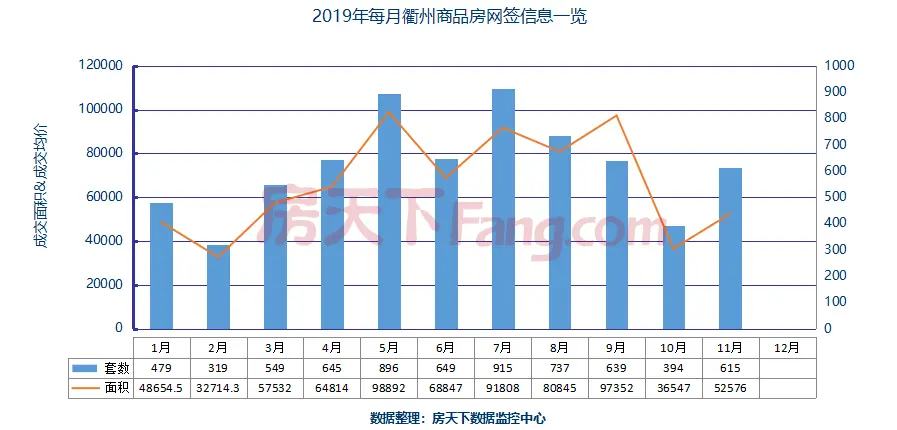 衢州楼市11月成交615套 备案均价14223元/㎡