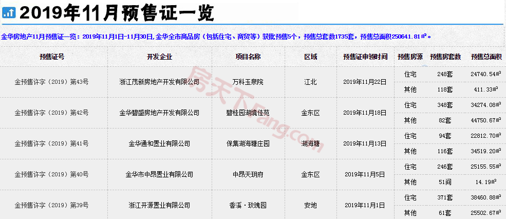 【月报】2019年金华楼市11月市场数据分析