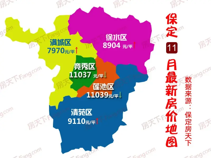 五区房价地图|11月保定均价10892元 新三区房价上涨