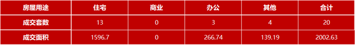 12月1日嘉兴市本级成交各类商品房共20套 包括住宅13套
