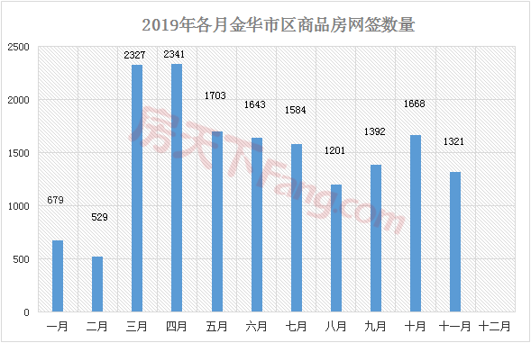 【月报】2019年金华楼市11月市场数据分析