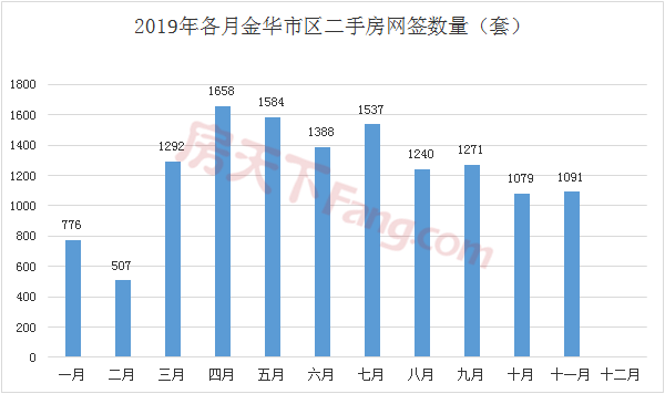 【月报】2019年金华楼市11月市场数据分析