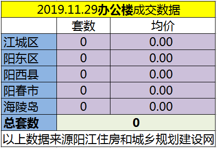 11.29网签成交142套房源 江城均价6741.82元/㎡