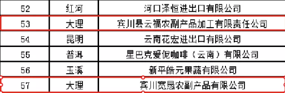 云南“双百强”企业名单出炉，大理这个县上榜企业
