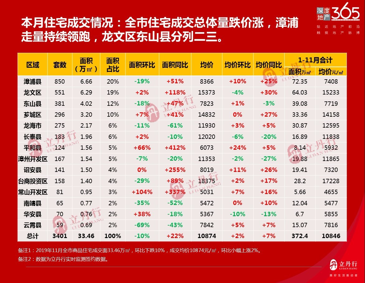 2019年11月漳州住宅销售排名，龙文区建发·央著