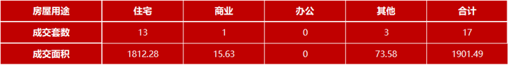 12月2日嘉兴市本级成交各类商品房共17套 包括住宅13套