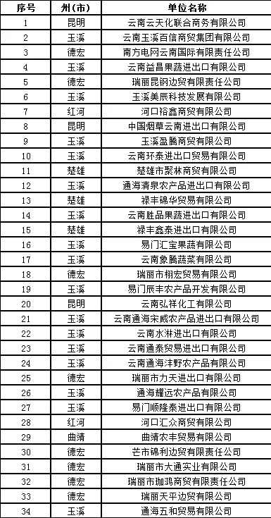 云南“双百强”企业名单出炉，大理这个县上榜企业