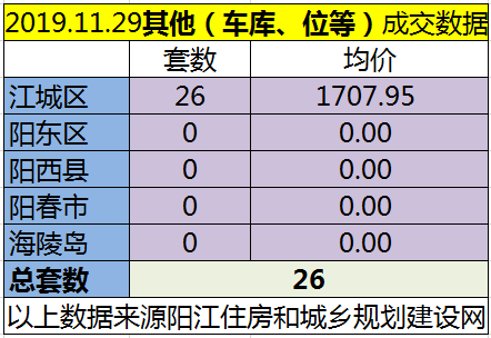 11.29网签成交142套房源 江城均价6741.82元/㎡