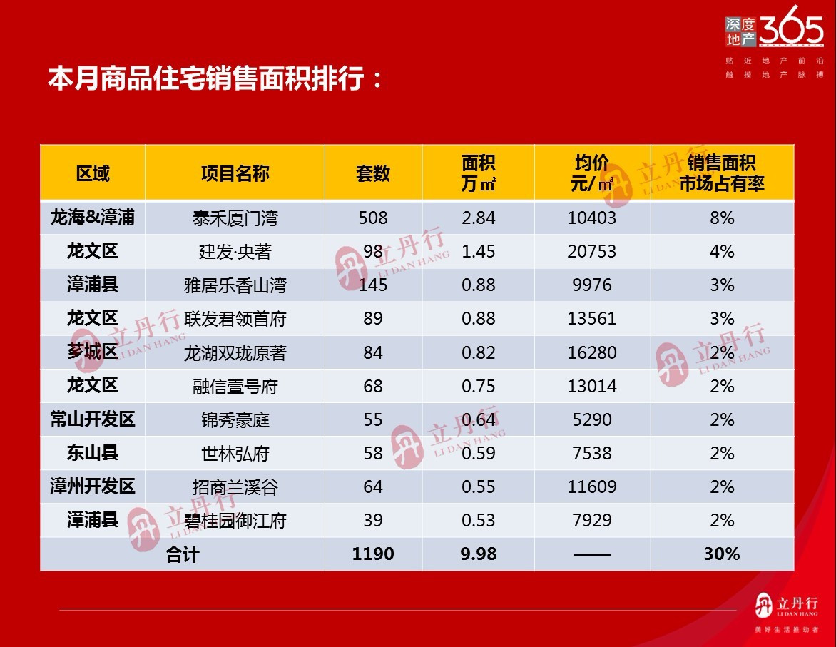 2019年11月漳州住宅销售排名，龙文区建发·央著