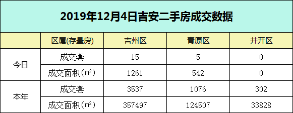 【成交播报】2019年12月4日吉安楼市每日成交数据