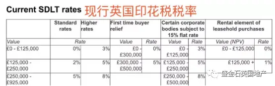 英国或对海外买家+3%印花税 伦敦房产还能买吗