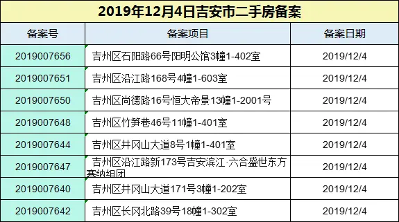 【成交播报】2019年12月4日吉安楼市每日成交数据