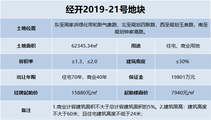 经开区再推一宅地！预计将于12月24日迎来出让