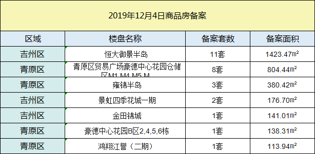 【成交播报】2019年12月4日吉安楼市每日成交数据