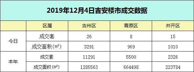 【成交播报】2019年12月4日吉安楼市每日成交数据