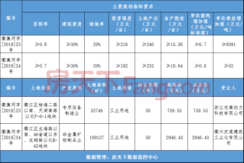 衢江经济开发区范围内2宗工业地块使用权拍卖出让 成交总价3705.98万元