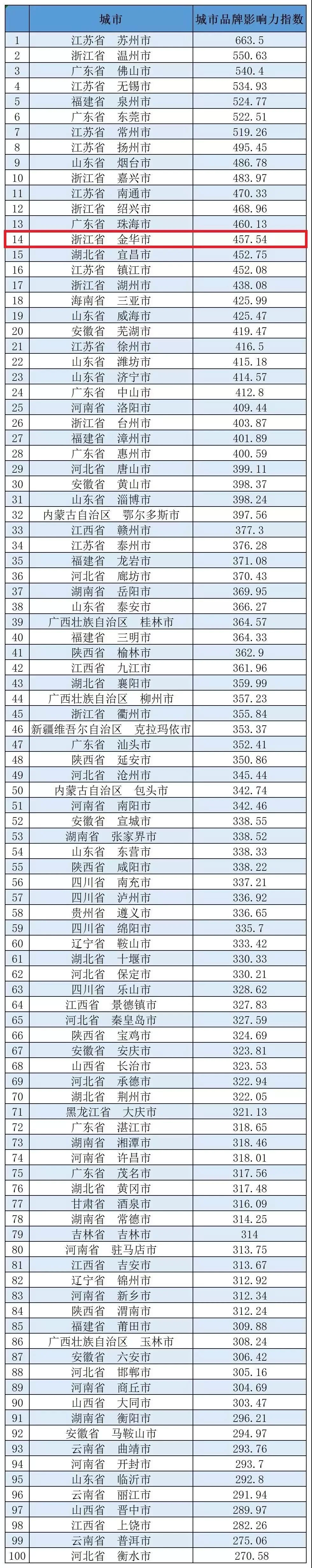 2019中国百强品牌城市名单公示！金华排在哪里？