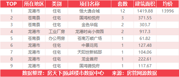 12月4日住宅成交来自中南瓯海印象北府