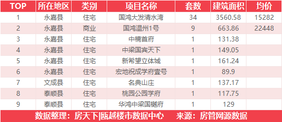 12月4日住宅成交来自中南瓯海印象北府