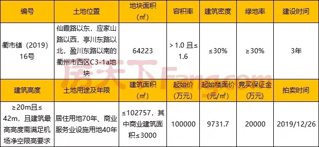 衢州再推三宗宅地，火车站片区限价14800元/㎡，西区限价19500元/㎡！