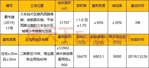 衢州再推三宗宅地，火车站片区限价14800元/㎡，西区限价19500元/㎡！