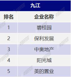 三四线城市10城市5大领先企业榜单揭晓 碧桂园位于九江市榜首