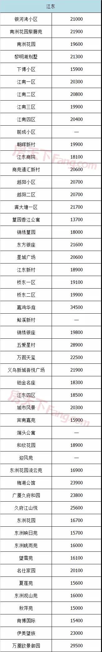 义乌各大小区十一月份二手房价格出炉，看看你家涨了没？