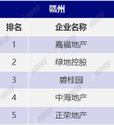 三四线城市10城市5大领先企业榜单揭晓 嘉福地产位于赣州市榜首