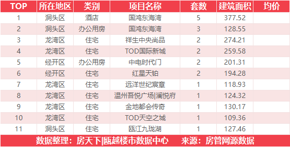 12月4日住宅成交来自中南瓯海印象北府