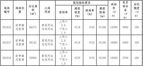 总起拍价5.42亿！漳浦这个地方又要拍卖3幅地块啦！