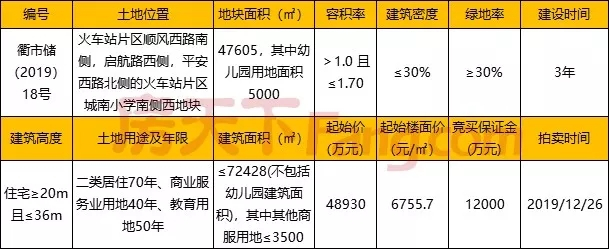 【房天下土拍直播预告】衢州3宗限价宅地明日9:30将开始进行拍卖 起始总价18.56亿元