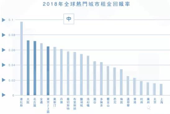 日本房产的魅力及2019年日本各地房价走势