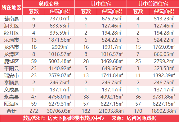 12月4日住宅成交来自中南瓯海印象北府