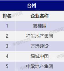 中指院发布2019年台州5大领先房企榜单 碧桂园位居首位