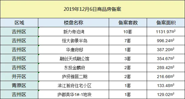 【成交播报】2019年12月5日吉安楼市每日成交数据