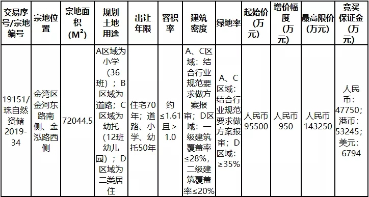 新進房企！樓面價9199元/平，吉林天茂10.69億插旗航空城！