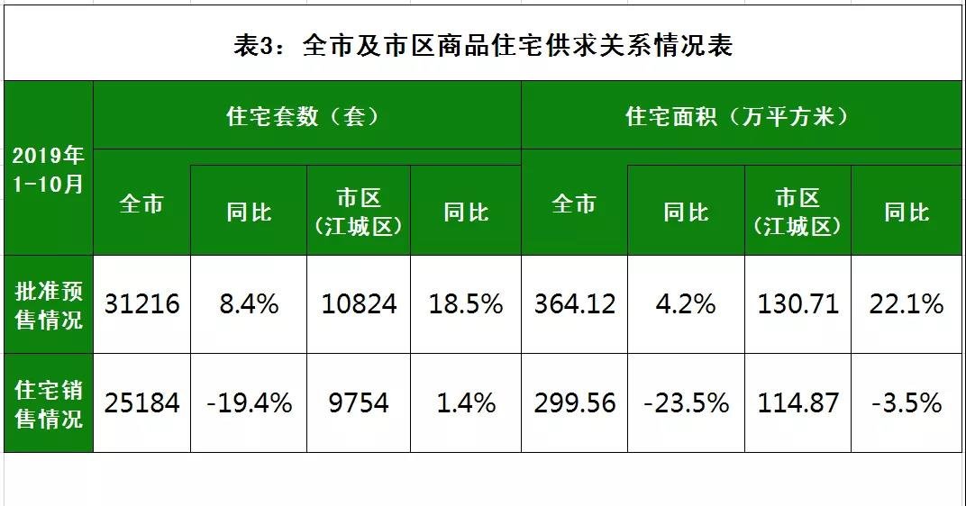 【月度信息】2019年1-10月阳江市房地产市场情况
