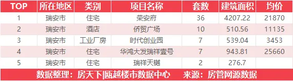 12月5日住宅成交来自中南瓯海印象北府