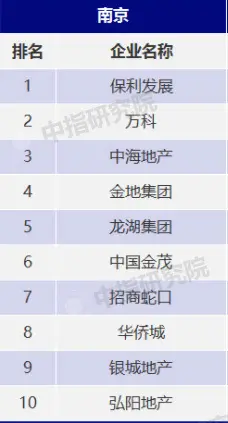 南京市房地产地位领先企业榜单火热出炉 保利发展荣登榜首