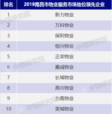 2019南昌市物业服务市场地位领先企业榜单曝光