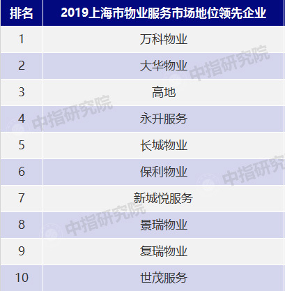 2019上海市物业服务市场地位领先企业榜单新鲜出炉！10强揭晓！