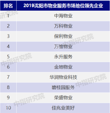 2019沈阳市物业服务市场地位领先企业榜单曝光