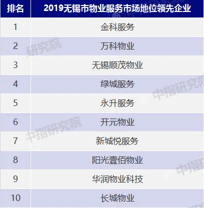 2019年12月5日下午,由中房指數系統和中國物業服務價格指數系統主辦