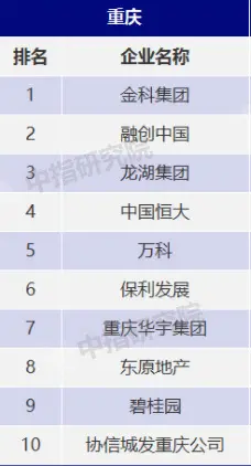 重庆市房地产地位领先企业榜单火热出炉 金科集团荣登榜首